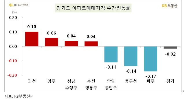 KB기준 서울 아파트 한주간 0.02% 하락해 약보합 흐름 지속...전세가격은 0.14% 상승