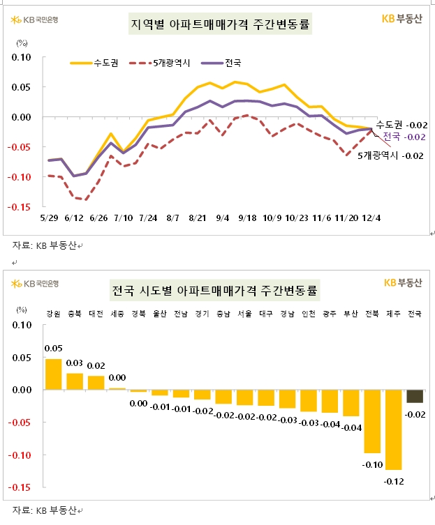 KB기준 서울 아파트 한주간 0.02% 하락해 약보합 흐름 지속...전세가격은 0.14% 상승