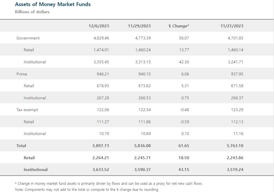 (상보) '고금리 막차 기대' MMF 잔액 6조$ 근접 사상 최대 경신