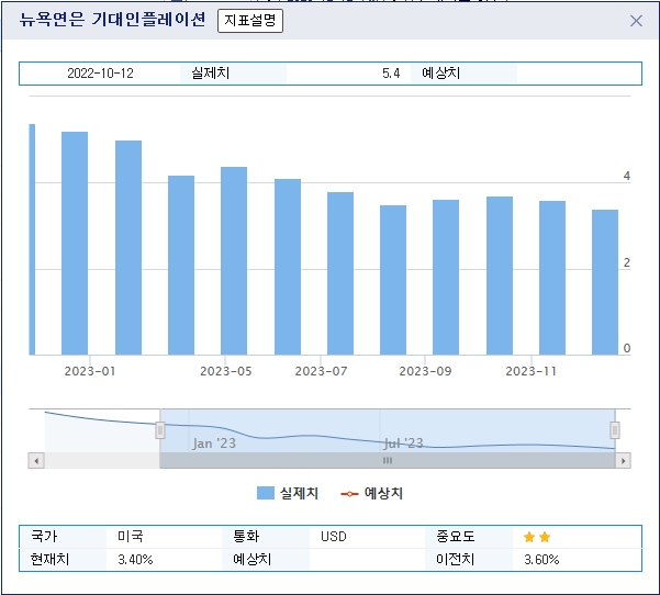 (상보) 뉴욕연은 美소비자 1년 기대인플레 3.4%로 예상(3.8%) 하회