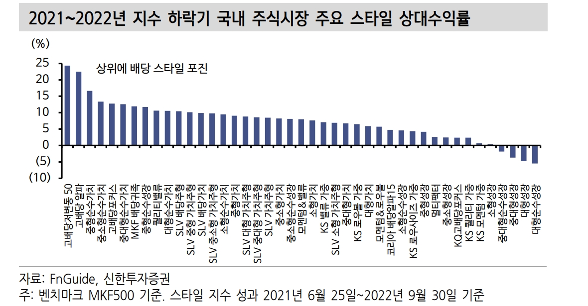 KOSPI와 KOSPI TR, 2005년 이후 누적 45%p 격차 존재 - 신한證