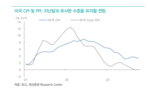 美 코어 CPI, 상품가격 하락을 임대료 상승이 상쇄하며 전월과 같은 4.0% 예상 - 대신證