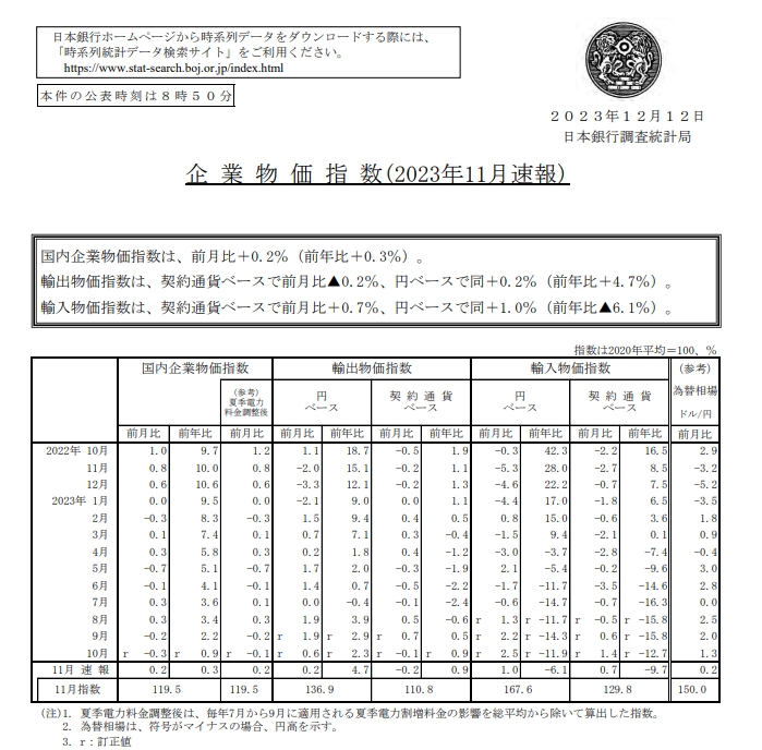 (상보) 일본 11월 PPI 전월비 0.2% 올라 예상 부합...전월 -0.3%