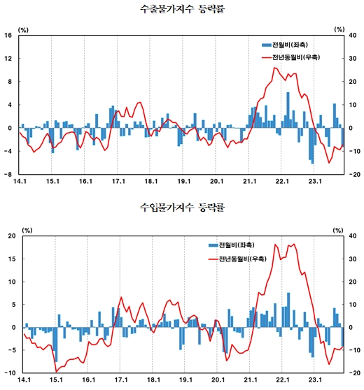11월 수출입 물가 전월비 각각 3.2%, 4.1% 하락...모두 5개월 만에 하락 전환 - 한은