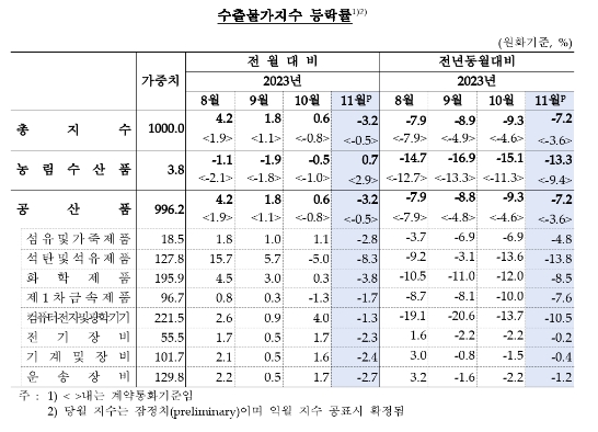 11월 수출입 물가 전월비 각각 3.2%, 4.1% 하락...모두 5개월 만에 하락 전환 - 한은