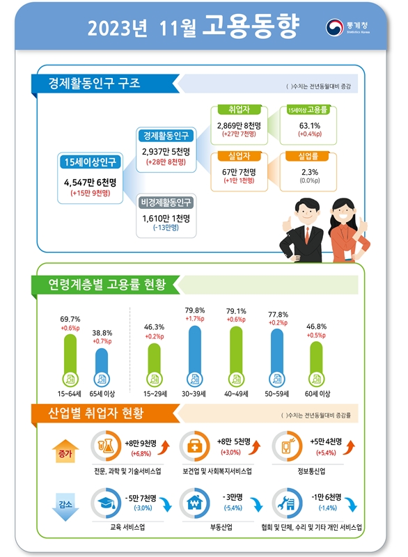 (1보) 11월 취업자수 27.7만명 증가...실업률 전년동월과 같은 2.3%