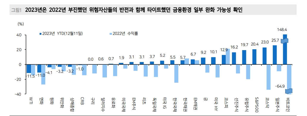 위험선호 지속 위해선 미국 장기금리 4% 하회해야 - 메리츠證
