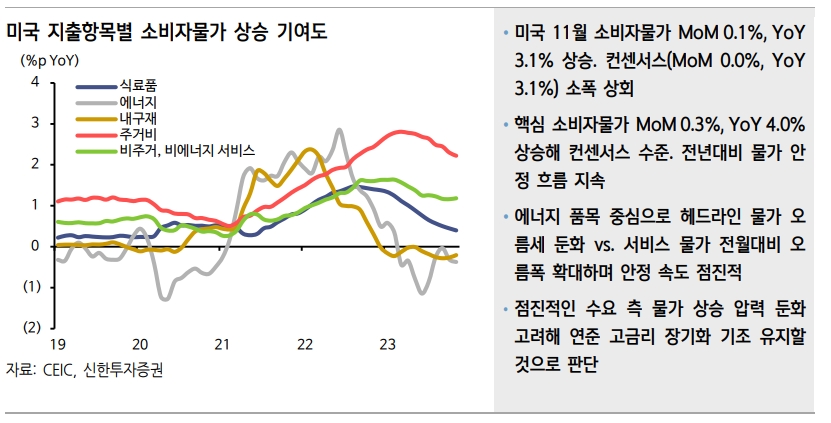 12월 FOMC, 조기 통화완화 기대 차단 나설 것...수요측 물가 상승압력 잔존 - 신한證