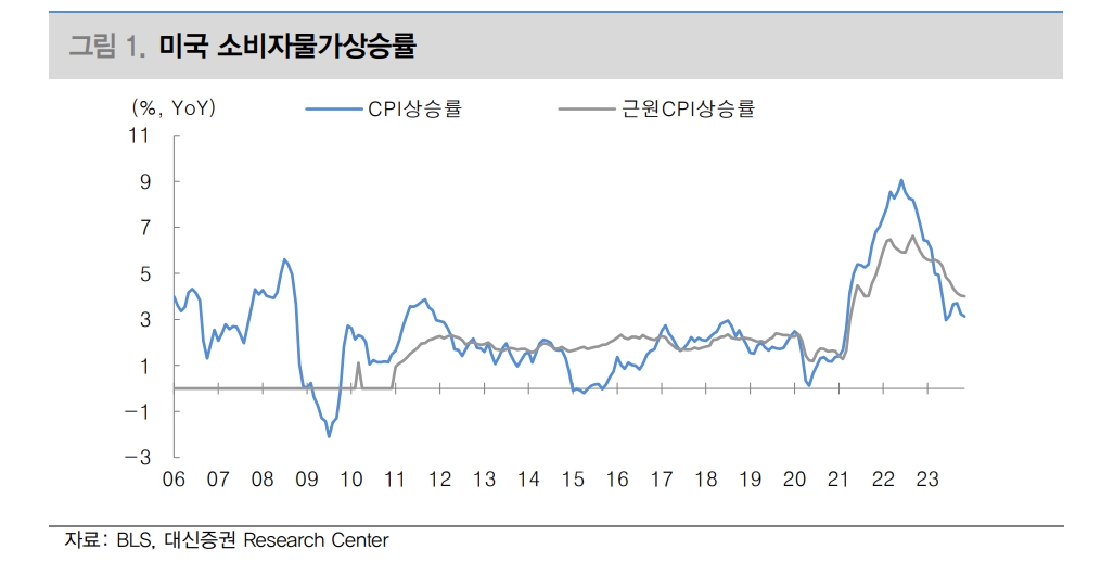 美 경직적 서비스 물가로 연준 기준금리 인하 기대감 조정될 것 - 대신證