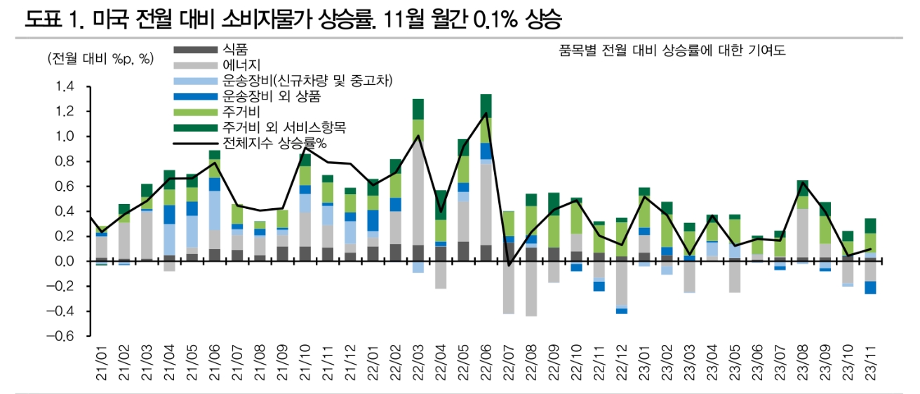 2%대 헤드라인 CPI 확인 가능성 내년 3월부터 FOMC 금리인하 논의 본격화 예상 - DB금투