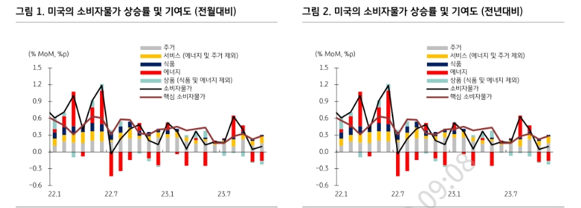 견고한 고용지표 이어 소비자물가도 더딘 둔화 확인...시장, 연준 매파적 스탠스 신뢰할 수밖에 - KB證