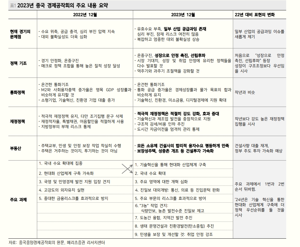 中 경제공작회의, 방향은 좋았으나 강도는 아쉬워...중국판 소부장 주목 - 메리츠證