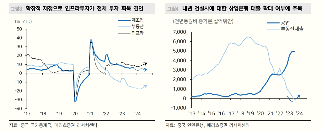 中 경제공작회의, 방향은 좋았으나 강도는 아쉬워...중국판 소부장 주목 - 메리츠證
