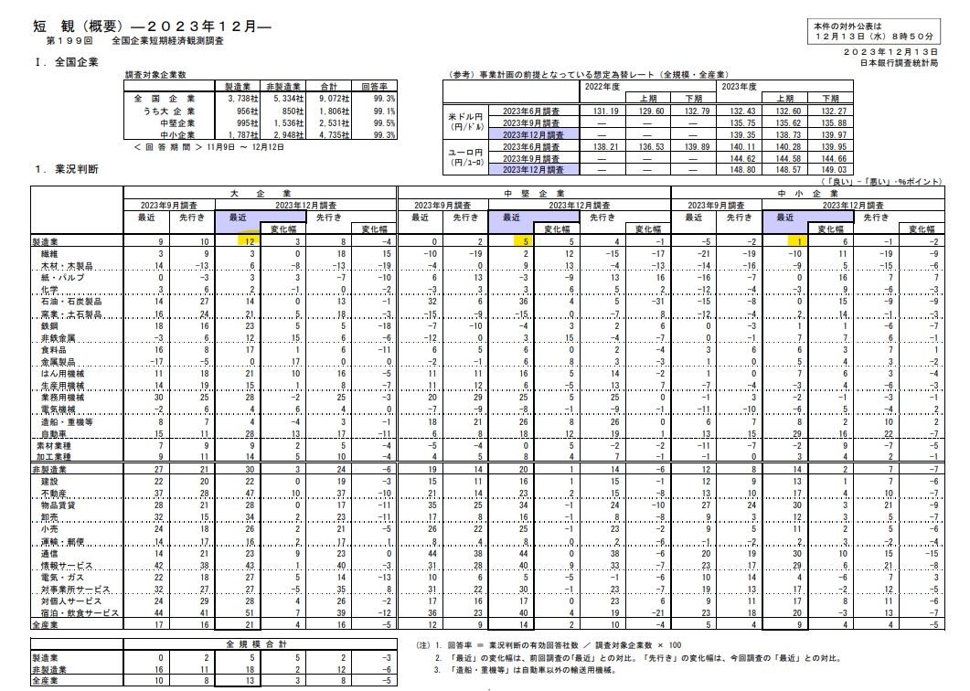 (상보) 일본 4Q 단칸 대형제조업체 업황지수 12로 예상(10) 상회