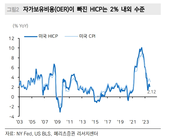 美주거비, 24년 상반기까지 안정될 것...CPI는 주거비 저항에도 떨어질 수 밖에 - 메리츠證