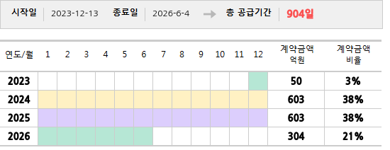 공급계약 기간 및 기간별 추정 계약금액