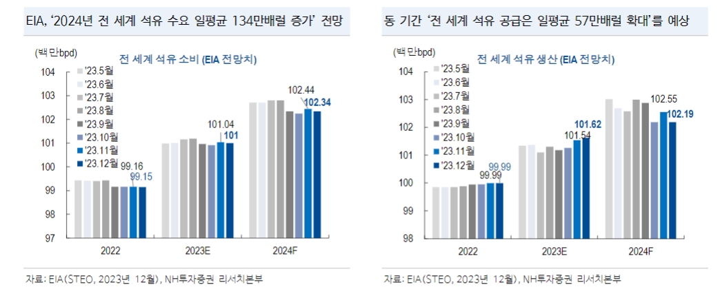 내년 1분기까지 원유 투자 의견 '중립'..OPEC+ 자발적 감산 주시 - NH證