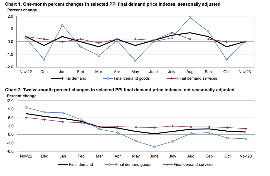 (상보) 미 11월 PPI 전월비 보합으로 예상(0.1%) 하회
