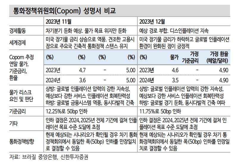 헤알화, 단기적 강세 전망 지배적이나 장기적으론 구조적 약세 주의..금리는 추가 하락 여력 - 신한證