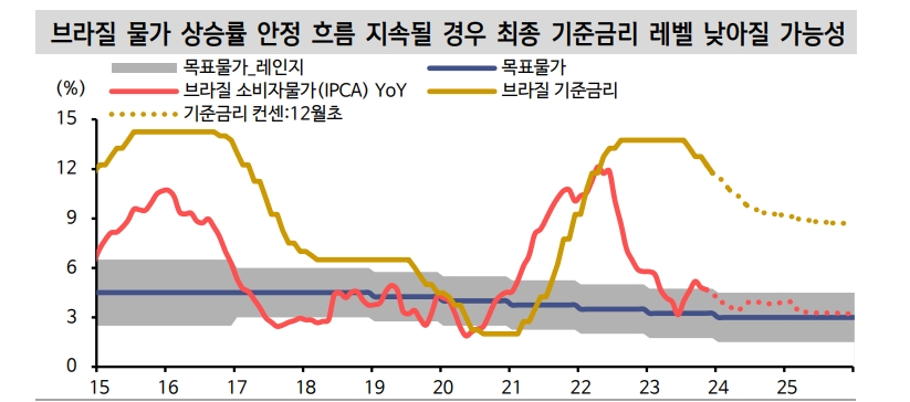 헤알화, 단기적 강세 전망 지배적이나 장기적으론 구조적 약세 주의..금리는 추가 하락 여력 - 신한證