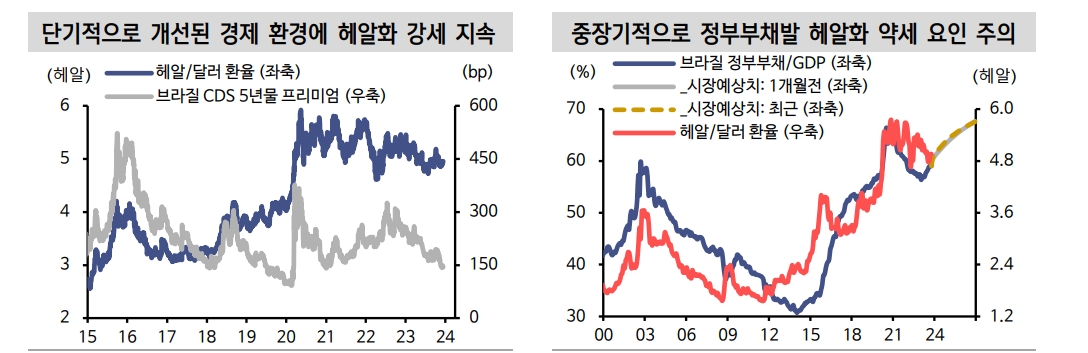 헤알화, 단기적 강세 전망 지배적이나 장기적으론 구조적 약세 주의..금리는 추가 하락 여력 - 신한證