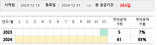 공급계약 기간 및 기간별 추정 계약금액