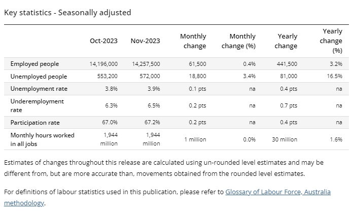 (상보) 호주 11월 신규고용 6만1500건으로 예상(1만1천건) 상회...전월 5만5천건