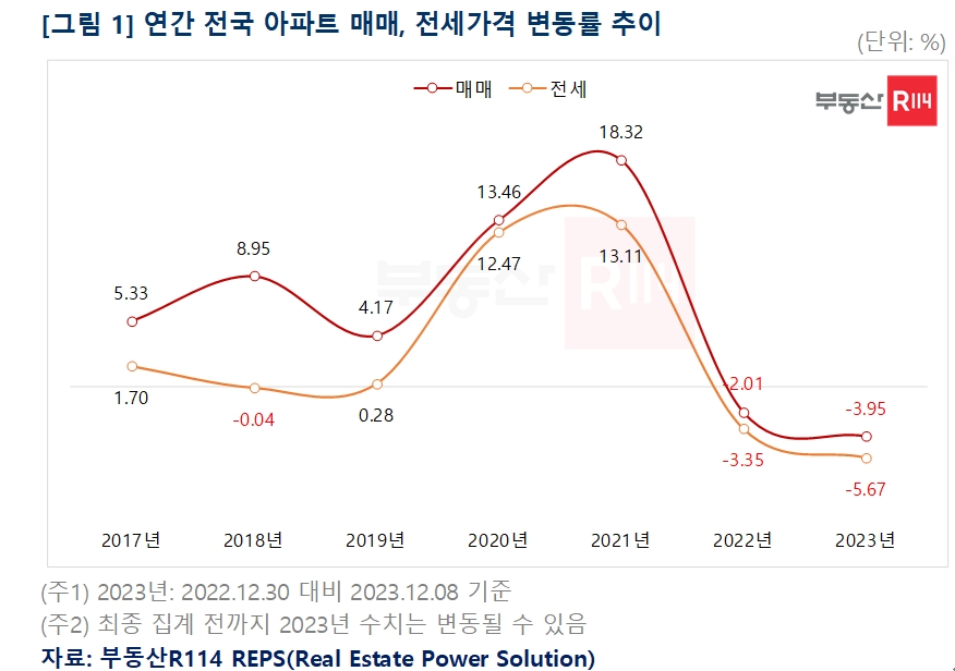 올해 아파트 시장, 경착륙 중에 연착륙 전환..."내년 전셋값 상승 전망"