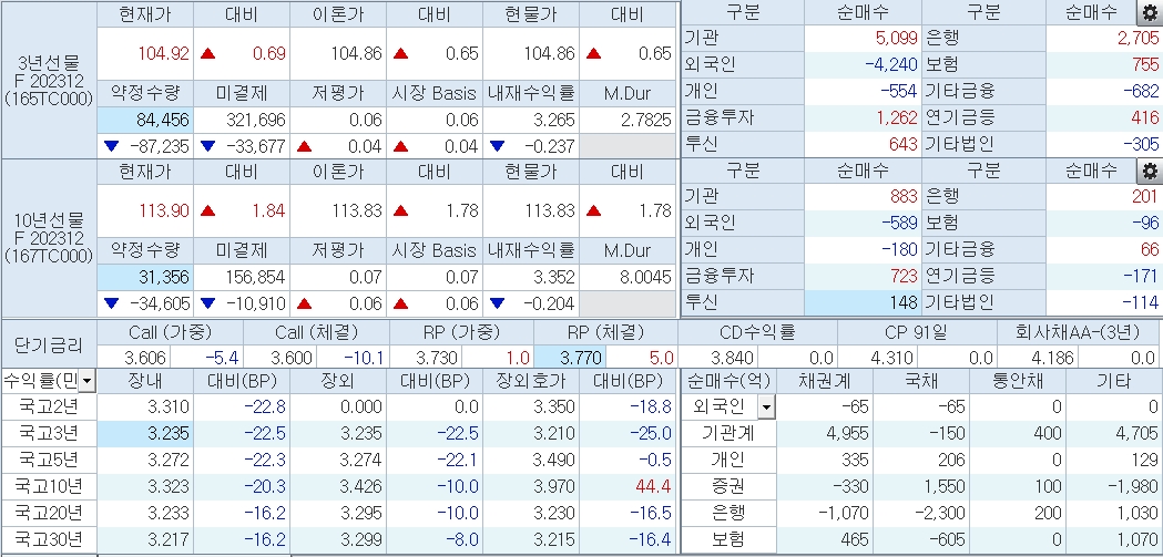 자료: 10시35분 현재 국채선물과 국고채 금리 동향, 출처: 코스콤 CHECK