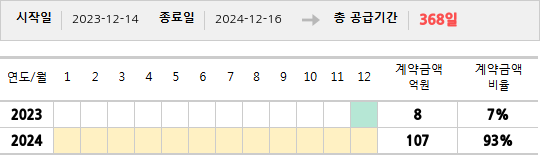 공급계약 기간 및 기간별 추정 계약금액