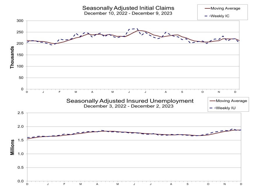 (상보) 미 주간 신규실업 전주보다 1만9천건 줄어든 20만2천건, 예상 하회