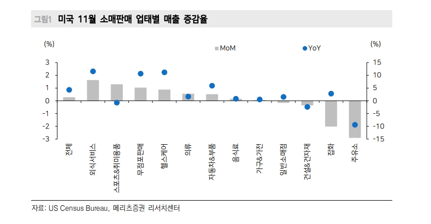 美 양호한 경제지표 발표됐지만 금리 하락 속도 유독 빨라 - 메리츠證