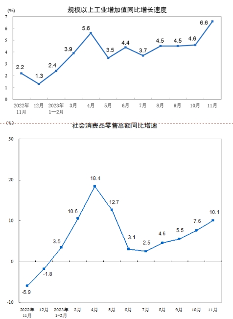 (상보) 중국 11월 소매판매, 산업생산 전월비 상승폭 확대
