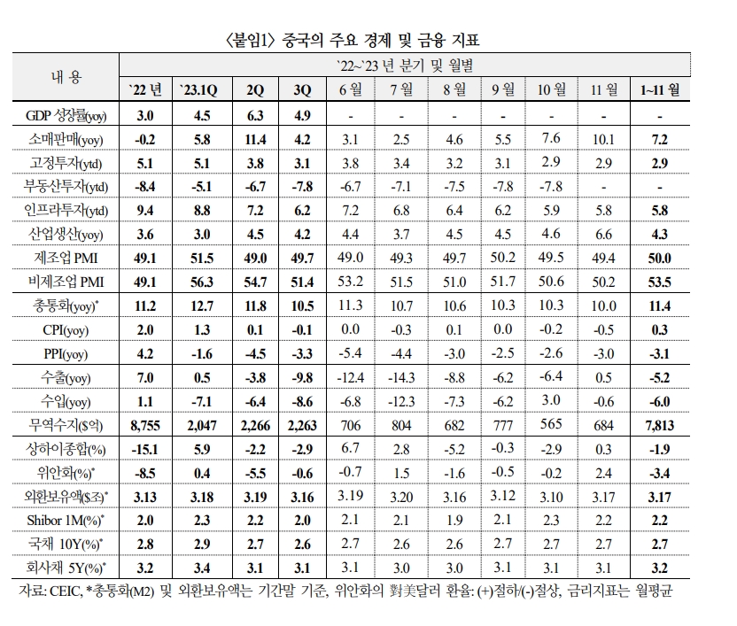 2024년 중국경제, 4% 중후반 성장 회복세...부동산은 성장 하방요인 - 국금센터