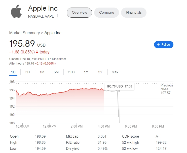 (상보) 애플 정규장서 1% 가까이 하락...특허 분쟁 여파 애플워치 미 판매 중단