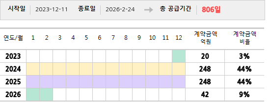 공급계약 기간 및 기간별 추정 계약금액