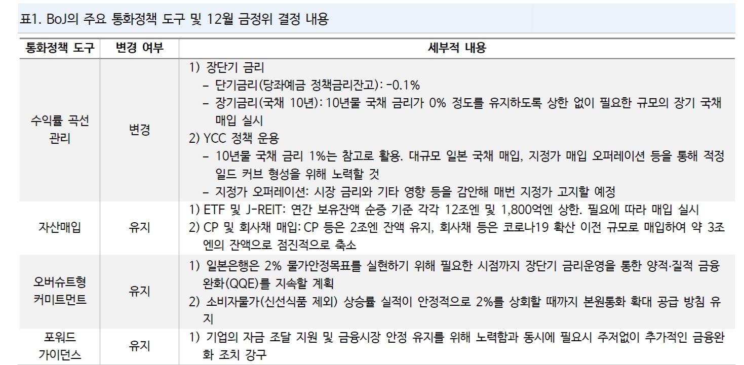 BOJ, 적어도 4월까진 변화하기 어려워...7월 정책변경 예상 - NH證