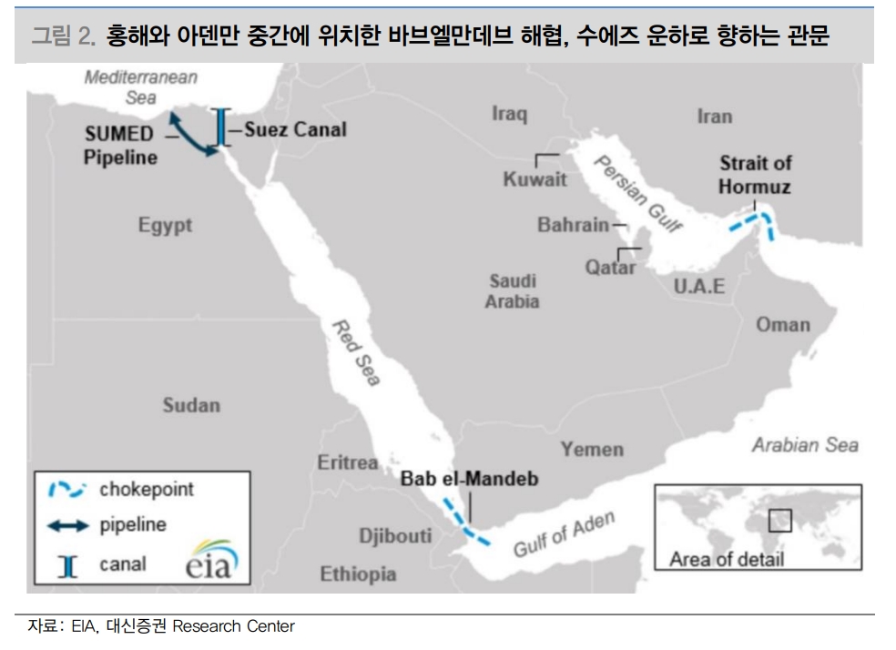 홍해 사태, 고유가보다 고운임비 고착화로 이어질 것 - 대신證
