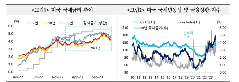 24년 美금리, 인하 따른 하락 예상되나 최종금리 수준과 발행물량 부담 등으로 높은 변동성 예상 - 국금센터