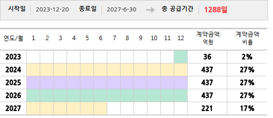 공급계약 기간 및 기간별 추정 계약금액