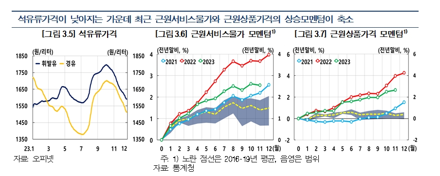(상보) 한은 "물가상승률 수요측 압력 약화 속 공급 충격 영향도 점차 줄어들면서 둔화 흐름 이어갈 것으로 전망..그 속도는 완만할 것으로 보여"