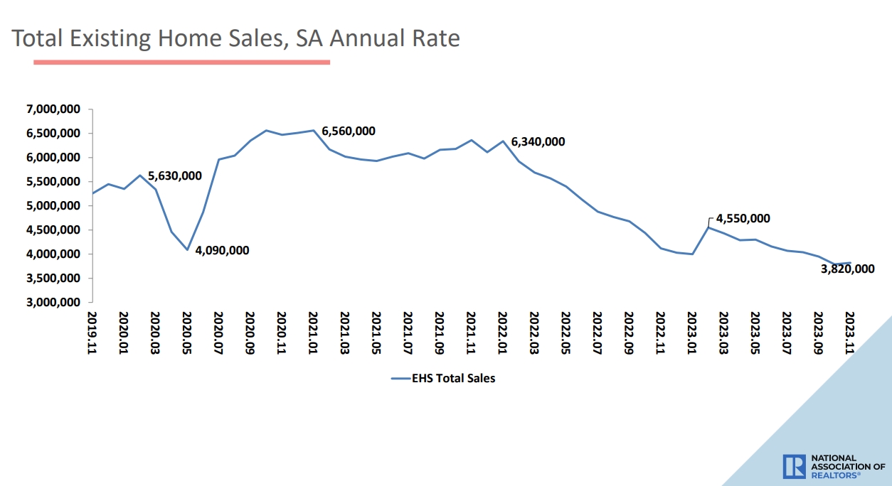 (상보) 미 11월 기존주택 매매 전월비 0.8% 늘며 예상 상회