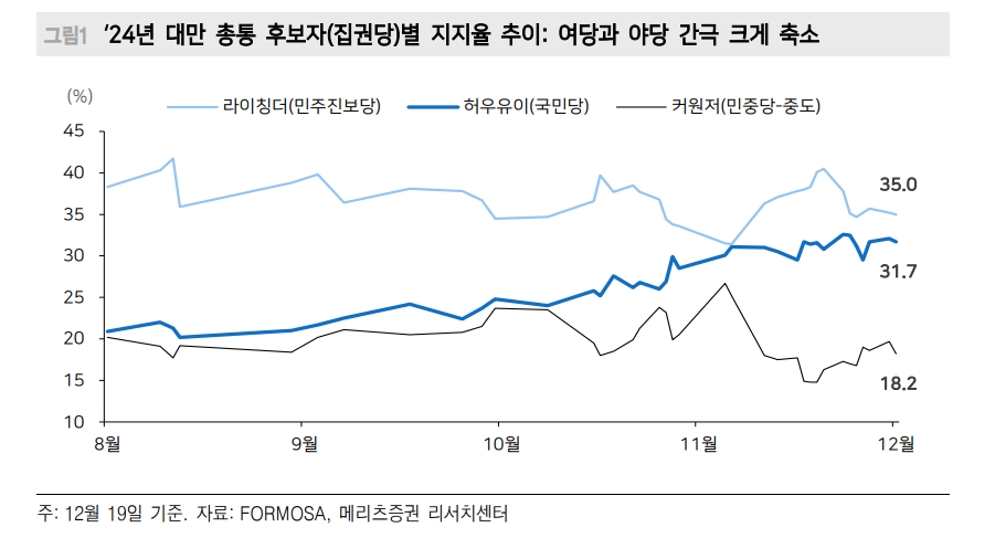 박빙구도로 가는 내년 초 대만 총통선거...中, 민진당 연임시 경제보복 가능 - 메리츠證