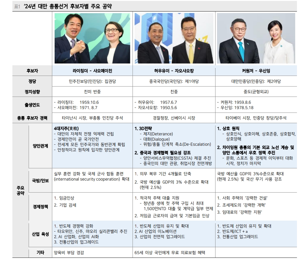 박빙구도로 가는 내년 초 대만 총통선거...中, 민진당 연임시 경제보복 가능 - 메리츠證
