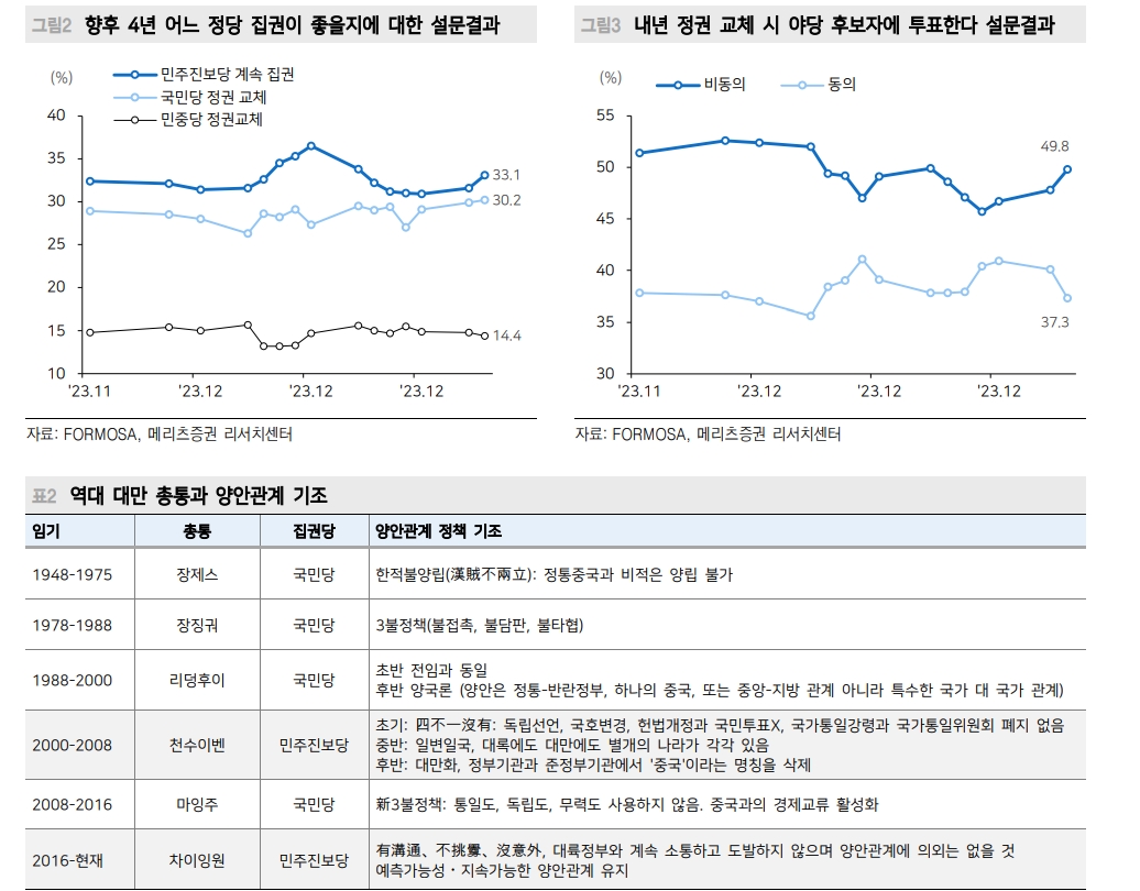박빙구도로 가는 내년 초 대만 총통선거...中, 민진당 연임시 경제보복 가능 - 메리츠證