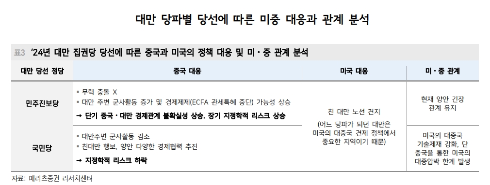박빙구도로 가는 내년 초 대만 총통선거...中, 민진당 연임시 경제보복 가능 - 메리츠證