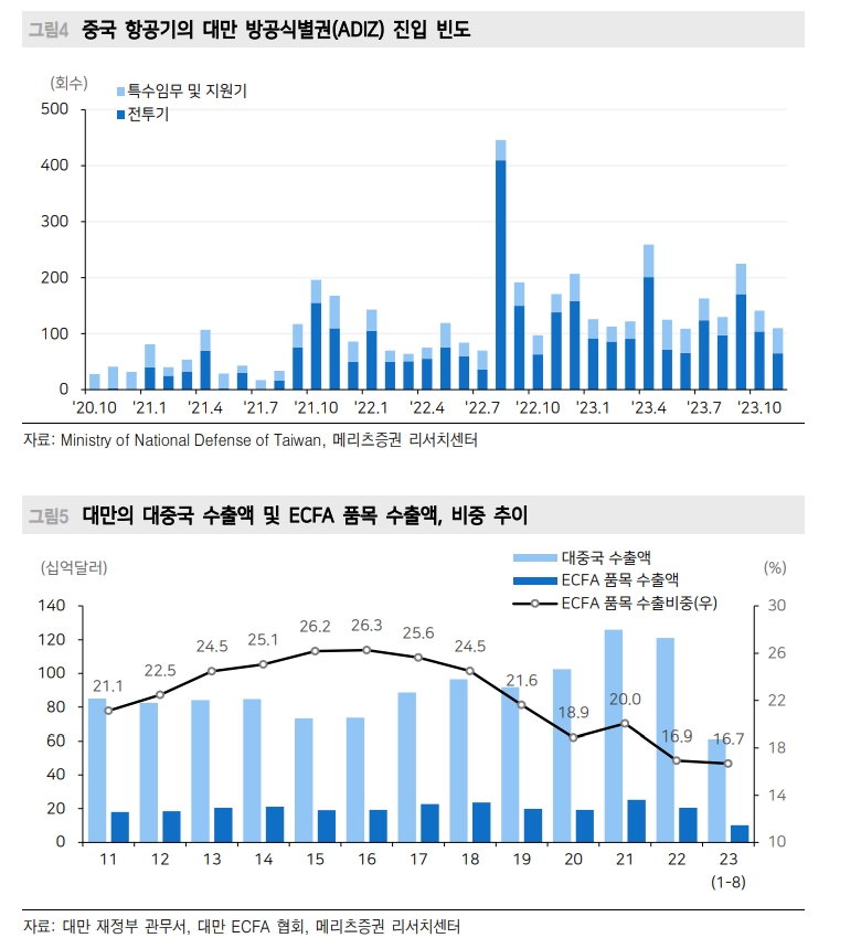 박빙구도로 가는 내년 초 대만 총통선거...中, 민진당 연임시 경제보복 가능 - 메리츠證