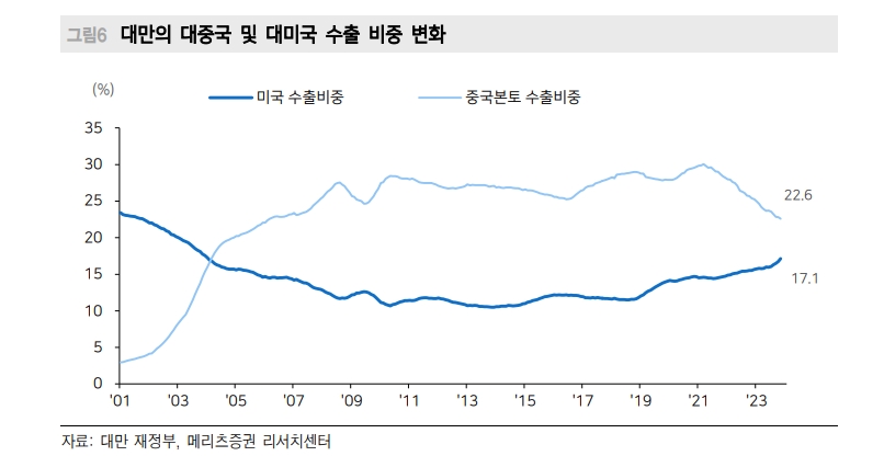 박빙구도로 가는 내년 초 대만 총통선거...中, 민진당 연임시 경제보복 가능 - 메리츠證