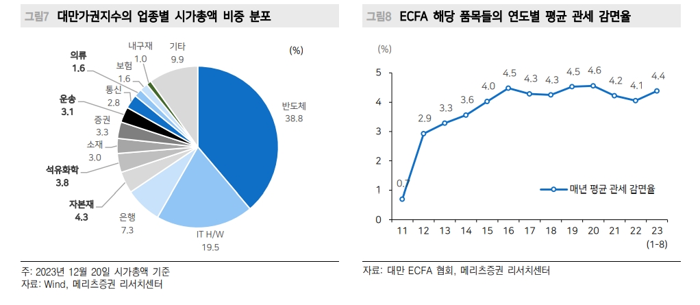 박빙구도로 가는 내년 초 대만 총통선거...中, 민진당 연임시 경제보복 가능 - 메리츠證