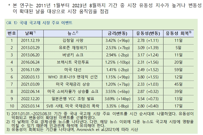 고빈도 호가·체결 데이터 이용시 시장 움직임 빠르게 포착해 대응 적시성 제고할 수 있을 것 - 한은